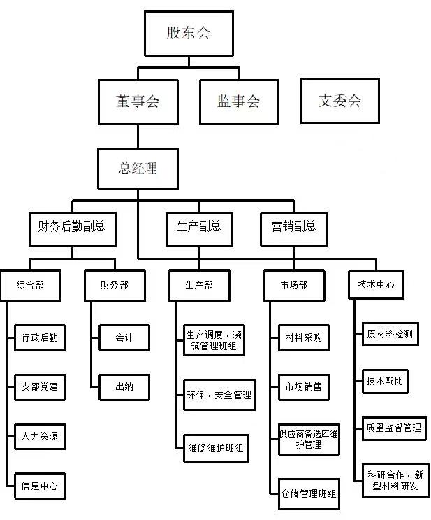 組織架構(gòu)